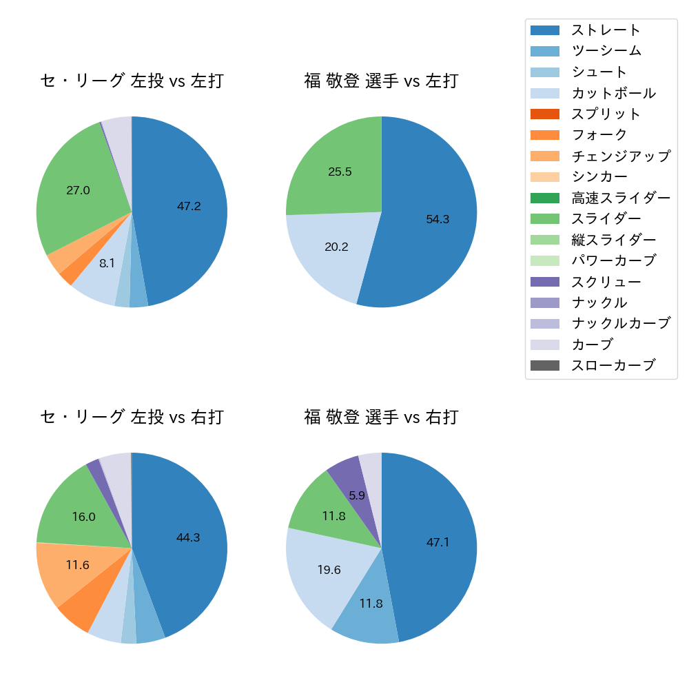 福 敬登 球種割合(2021年5月)