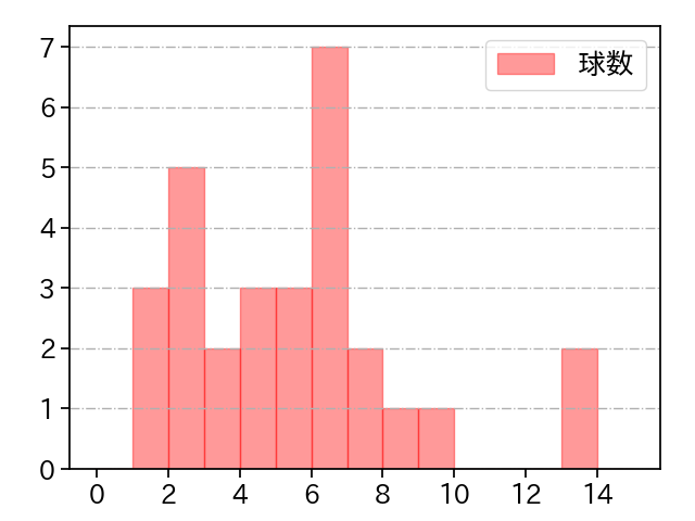 福 敬登 打者に投じた球数分布(2021年5月)