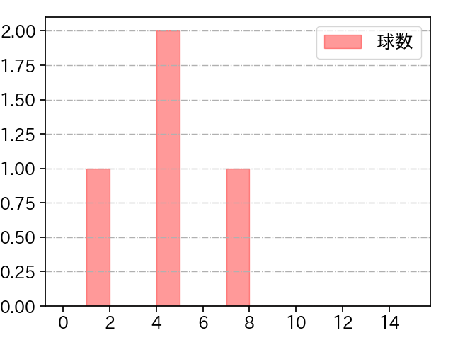 ロサリオ 打者に投じた球数分布(2021年5月)