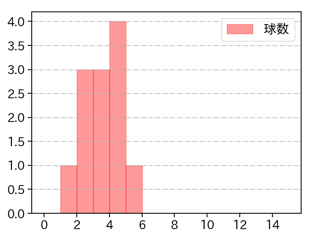 鈴木 博志 打者に投じた球数分布(2021年5月)