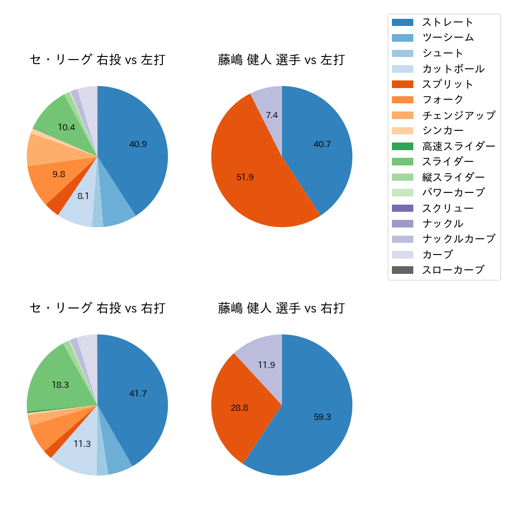 藤嶋 健人 球種割合(2021年5月)