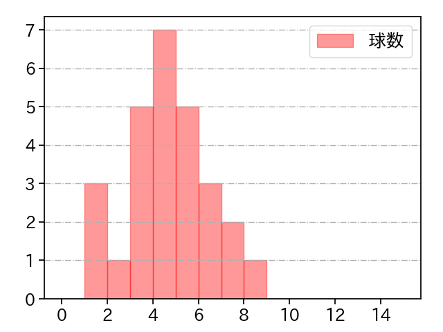 藤嶋 健人 打者に投じた球数分布(2021年5月)