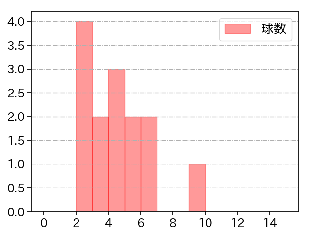 山本 拓実 打者に投じた球数分布(2021年5月)
