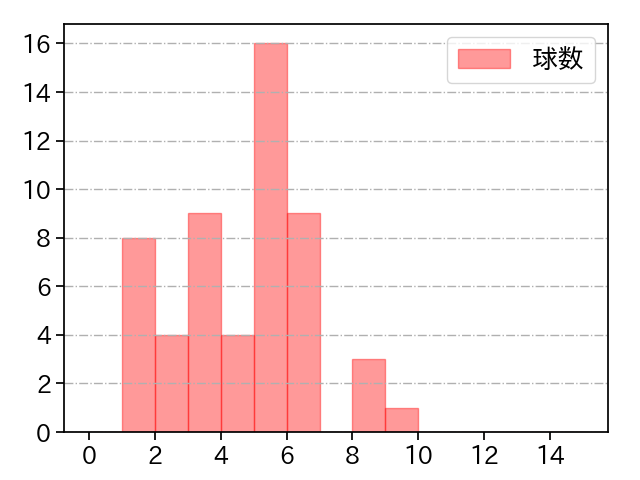 ロドリゲス 打者に投じた球数分布(2021年5月)