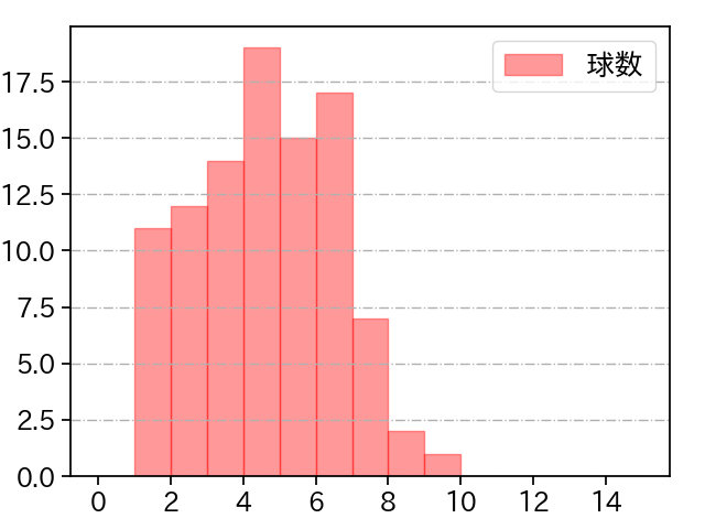 小笠原 慎之介 打者に投じた球数分布(2021年6月)