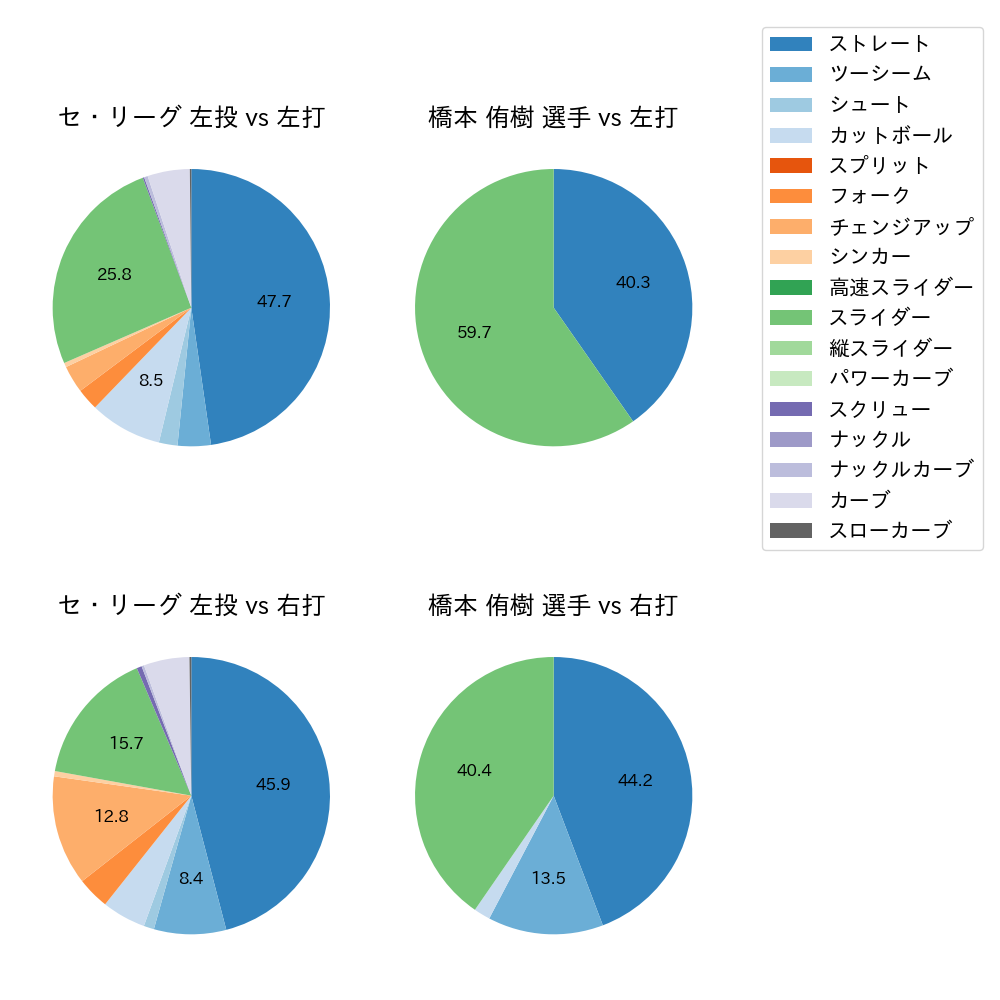 橋本 侑樹 球種割合(2021年6月)