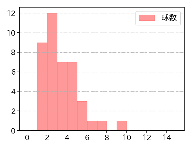 橋本 侑樹 打者に投じた球数分布(2021年6月)