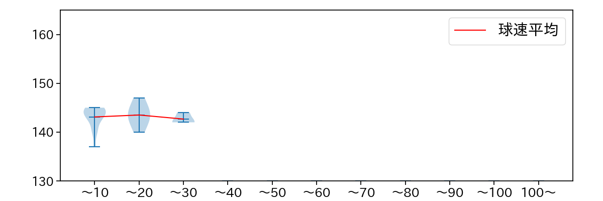 谷元 圭介 球数による球速(ストレート)の推移(2021年6月)