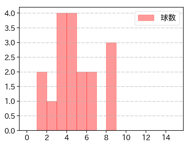 谷元 圭介 打者に投じた球数分布(2021年6月)