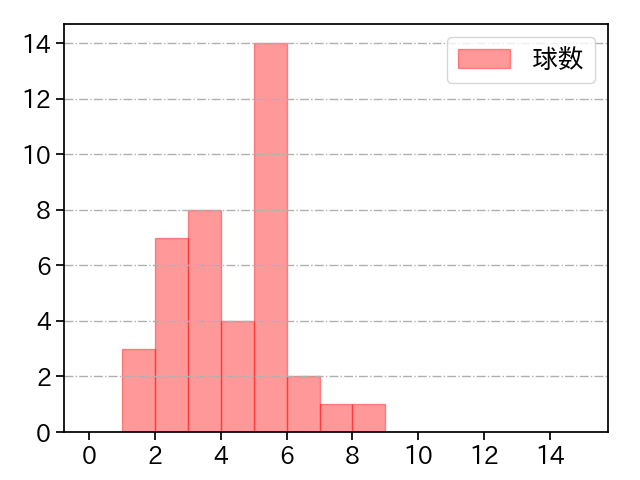又吉 克樹 打者に投じた球数分布(2021年6月)