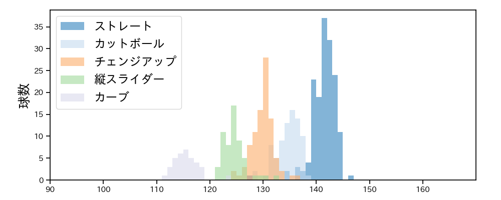 柳 裕也 球種&球速の分布1(2021年6月)