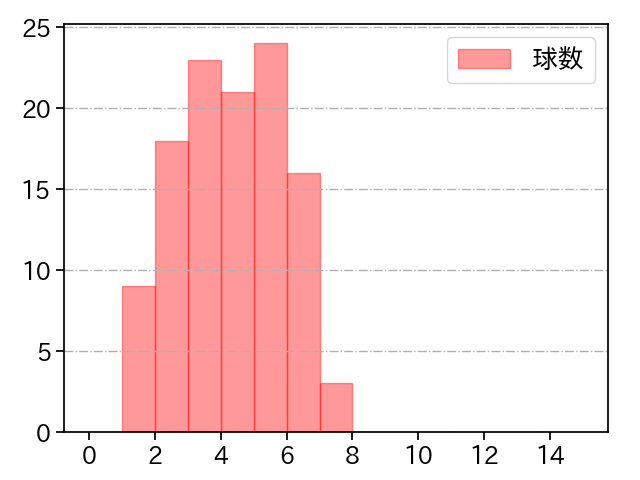 柳 裕也 打者に投じた球数分布(2021年6月)