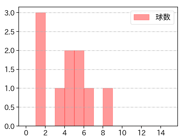 梅津 晃大 打者に投じた球数分布(2021年6月)