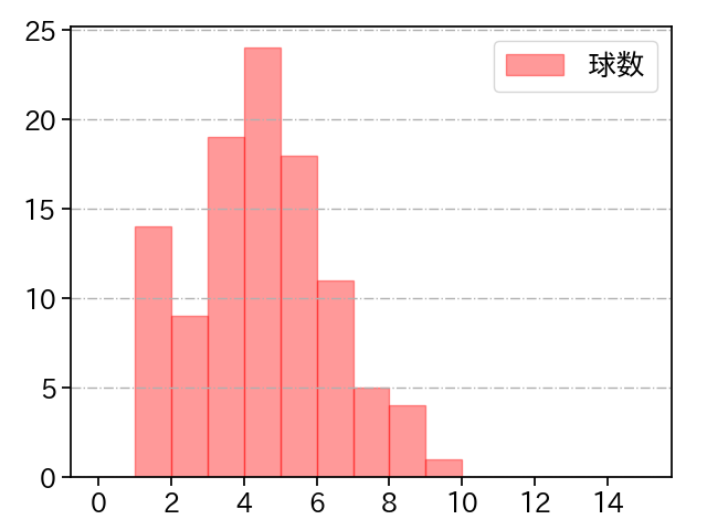 大野 雄大 打者に投じた球数分布(2021年6月)