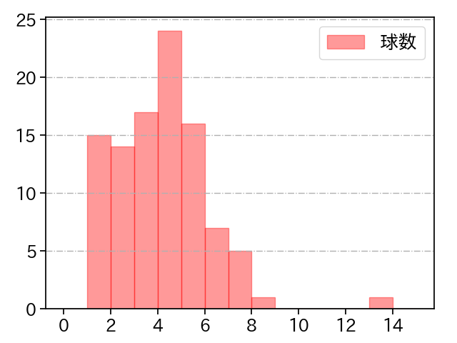 福谷 浩司 打者に投じた球数分布(2021年6月)