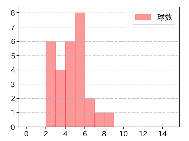 祖父江 大輔 打者に投じた球数分布(2021年6月)