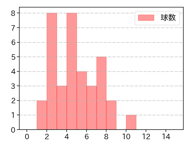 福 敬登 打者に投じた球数分布(2021年6月)