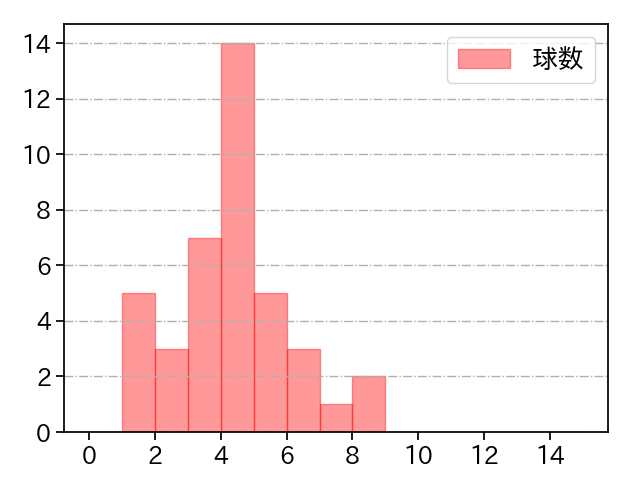 岡野 祐一郎 打者に投じた球数分布(2021年6月)