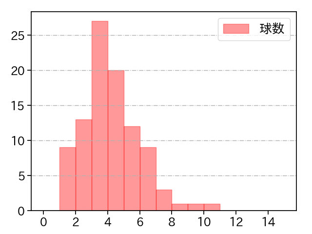 勝野 昌慶 打者に投じた球数分布(2021年6月)