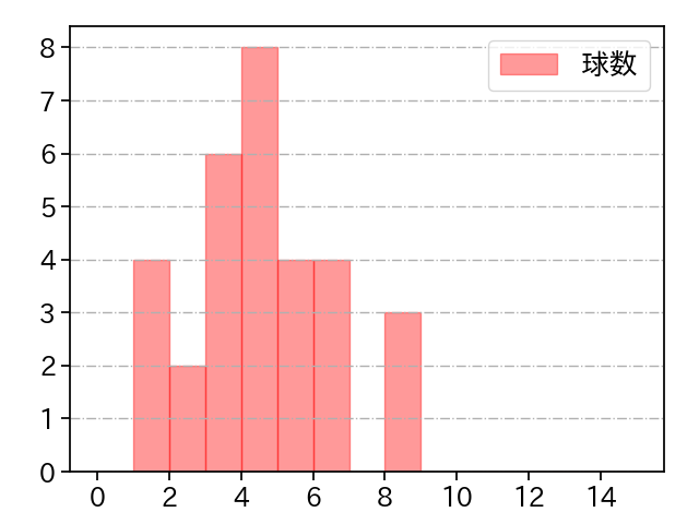 ロサリオ 打者に投じた球数分布(2021年6月)
