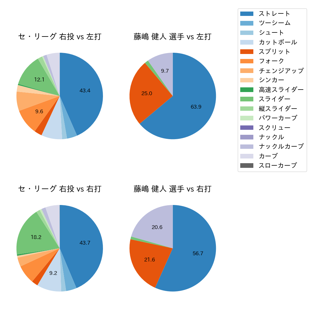 藤嶋 健人 球種割合(2021年6月)