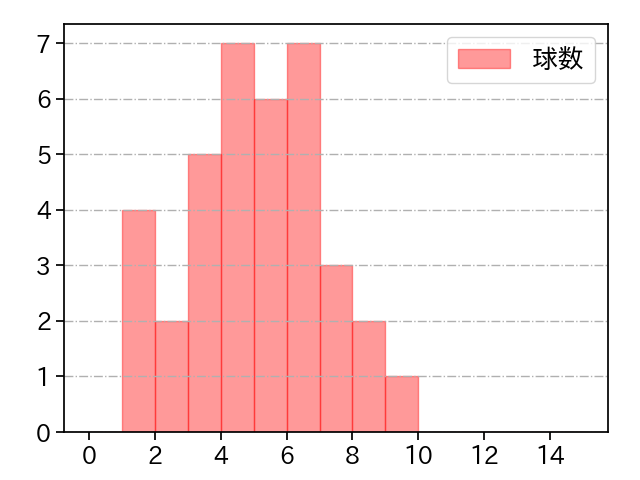 藤嶋 健人 打者に投じた球数分布(2021年6月)