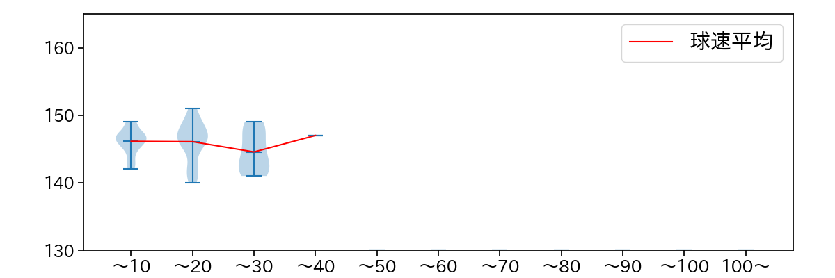 山本 拓実 球数による球速(ストレート)の推移(2021年6月)