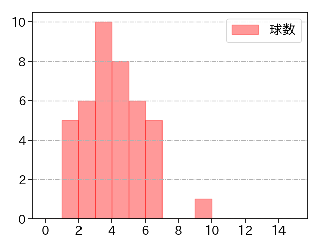 山本 拓実 打者に投じた球数分布(2021年6月)