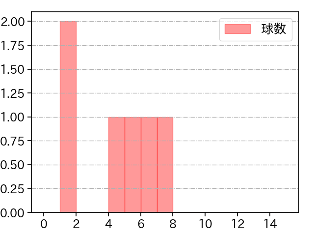 近藤 廉 打者に投じた球数分布(2021年6月)