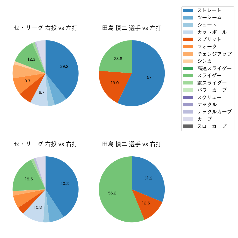 田島 慎二 球種割合(2021年7月)
