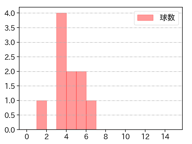 田島 慎二 打者に投じた球数分布(2021年7月)