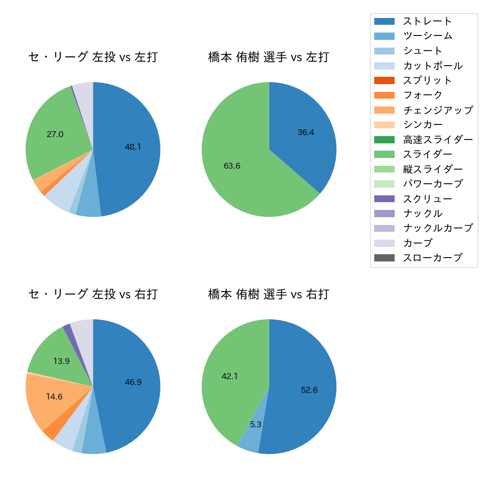 橋本 侑樹 球種割合(2021年7月)