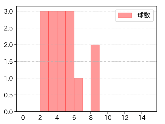 橋本 侑樹 打者に投じた球数分布(2021年7月)