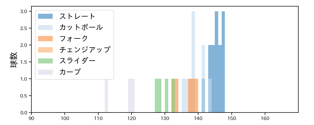 谷元 圭介 球種&球速の分布1(2021年7月)