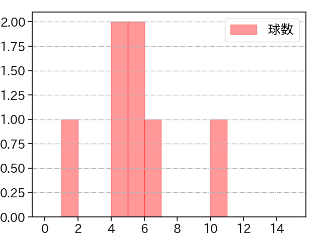 谷元 圭介 打者に投じた球数分布(2021年7月)