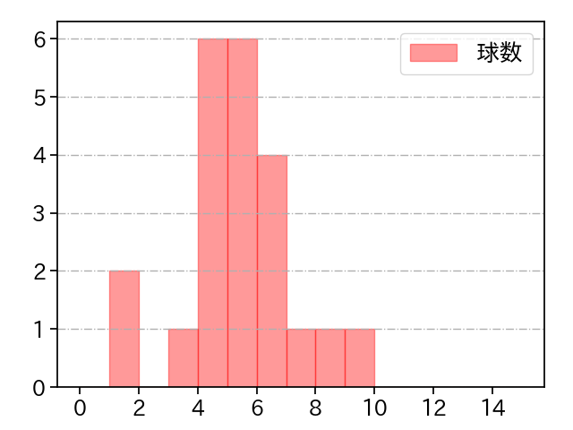 又吉 克樹 打者に投じた球数分布(2021年7月)