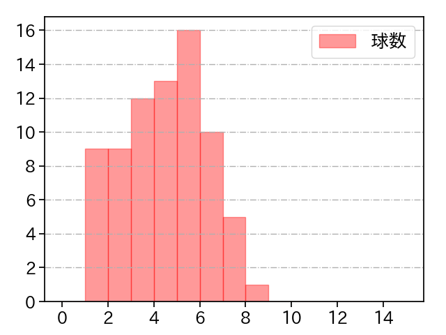 柳 裕也 打者に投じた球数分布(2021年7月)