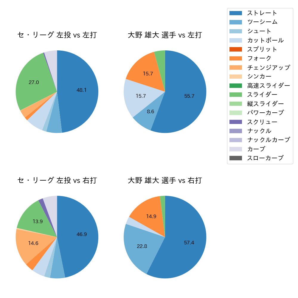 大野 雄大 球種割合(2021年7月)