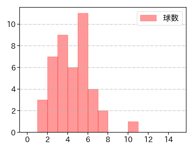 大野 雄大 打者に投じた球数分布(2021年7月)