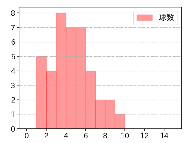 福谷 浩司 打者に投じた球数分布(2021年7月)
