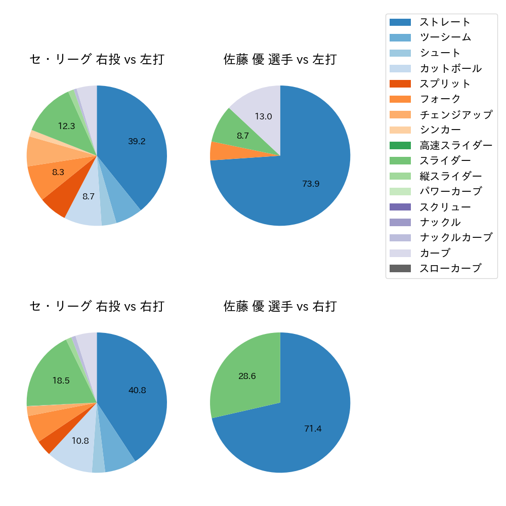 佐藤 優 球種割合(2021年7月)