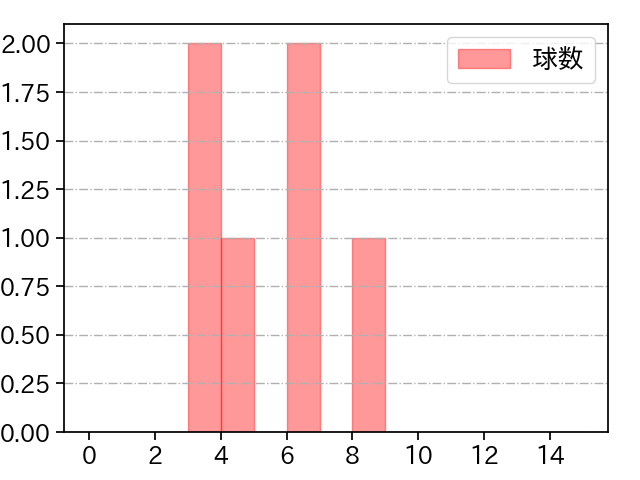 佐藤 優 打者に投じた球数分布(2021年7月)