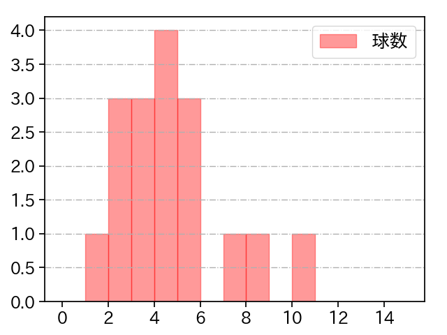 祖父江 大輔 打者に投じた球数分布(2021年7月)