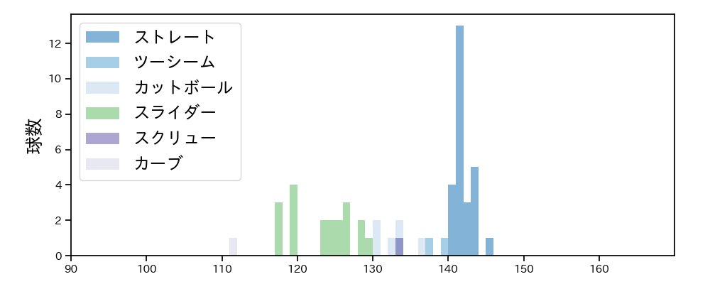 福 敬登 球種&球速の分布1(2021年7月)
