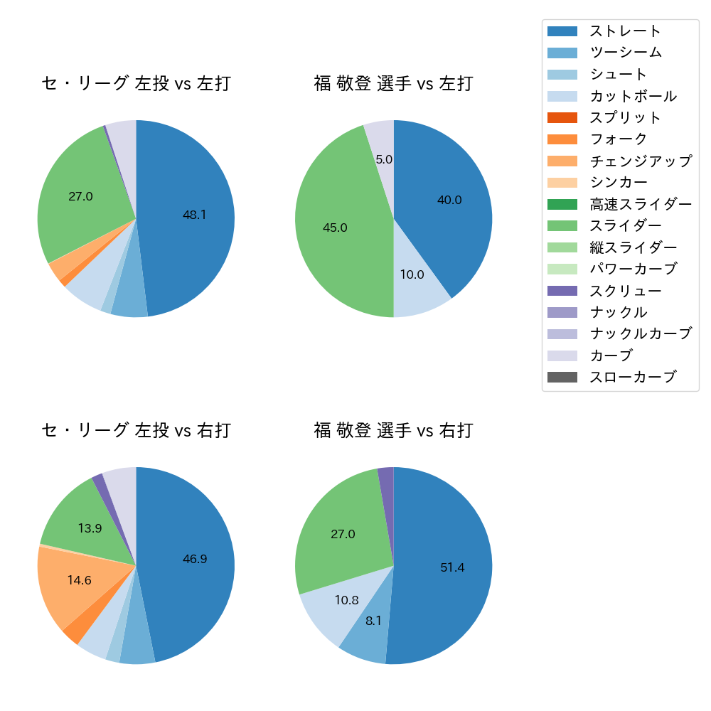 福 敬登 球種割合(2021年7月)