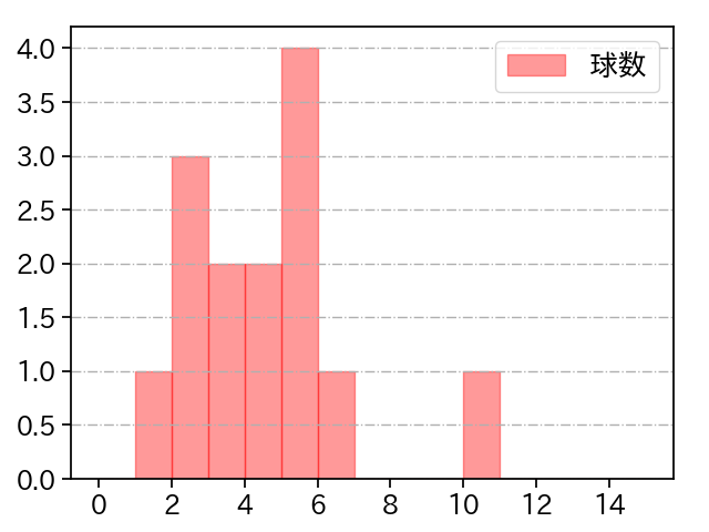 福 敬登 打者に投じた球数分布(2021年7月)