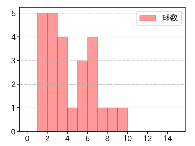 松葉 貴大 打者に投じた球数分布(2021年7月)