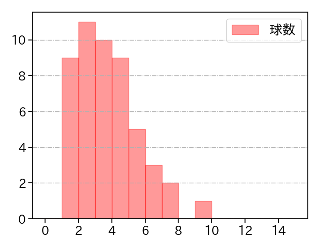 勝野 昌慶 打者に投じた球数分布(2021年7月)