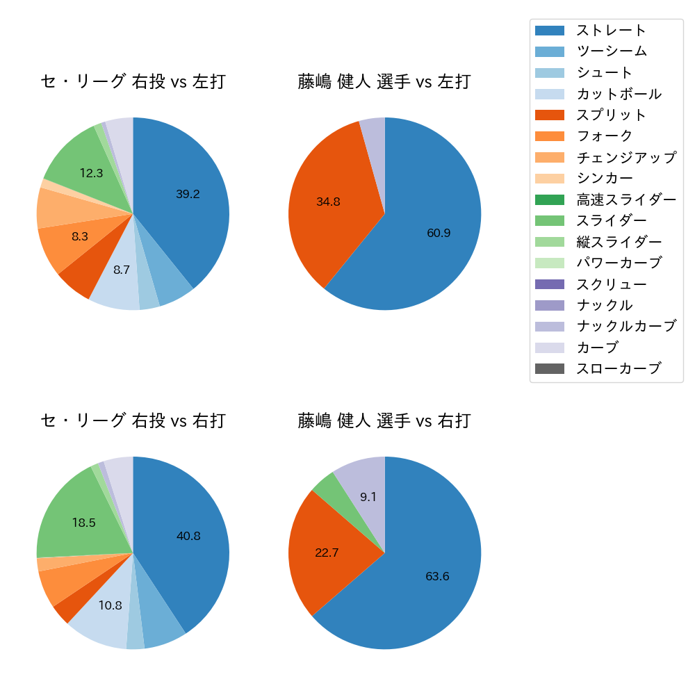 藤嶋 健人 球種割合(2021年7月)