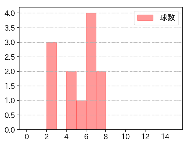 山本 拓実 打者に投じた球数分布(2021年7月)